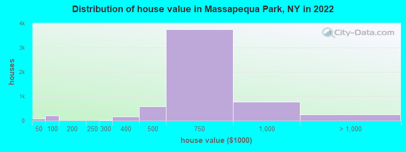 Distribution of house value in Massapequa Park, NY in 2022