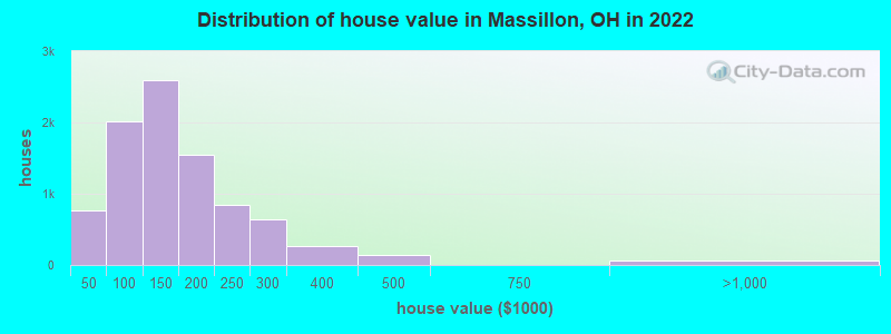 Distribution of house value in Massillon, OH in 2022