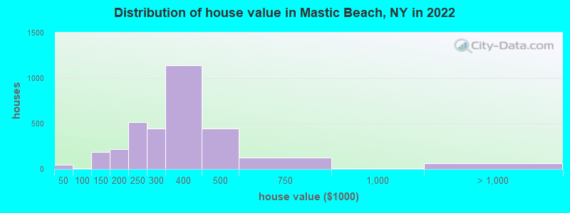 Distribution of house value in Mastic Beach, NY in 2022