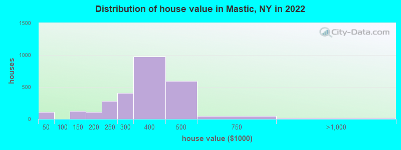 Distribution of house value in Mastic, NY in 2022