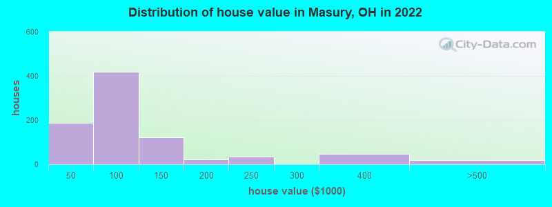 Distribution of house value in Masury, OH in 2019