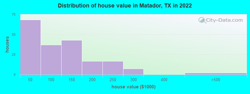 Distribution of house value in Matador, TX in 2019