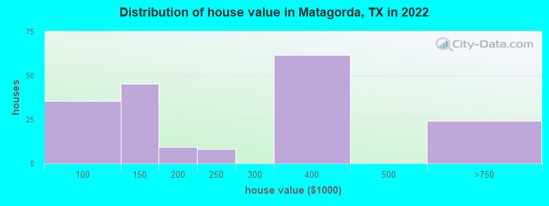 Distribution of house value in Matagorda, TX in 2019