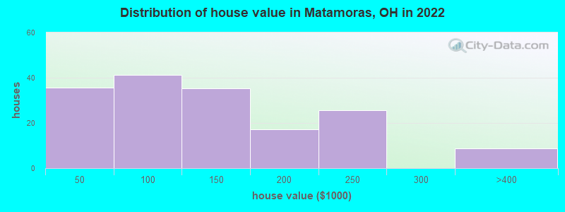 Distribution of house value in Matamoras, OH in 2022