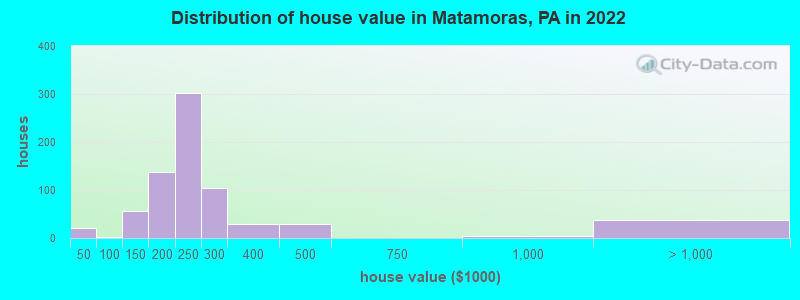 Distribution of house value in Matamoras, PA in 2022