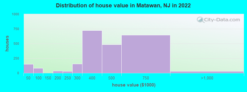 Distribution of house value in Matawan, NJ in 2019