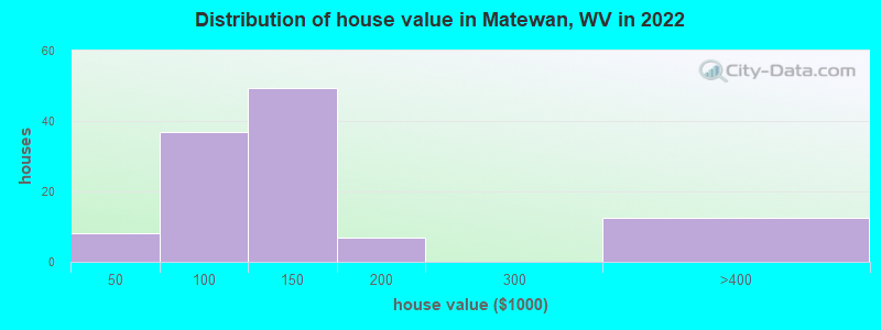 Distribution of house value in Matewan, WV in 2022