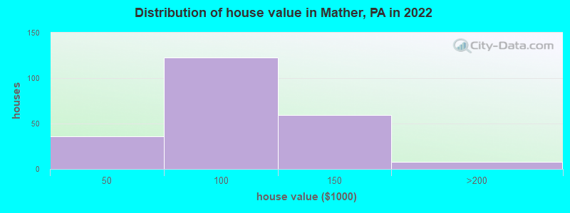 Distribution of house value in Mather, PA in 2022