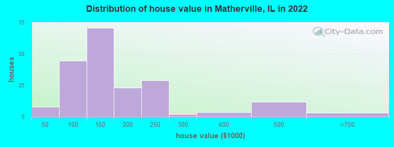Distribution of house value in Matherville, IL in 2022