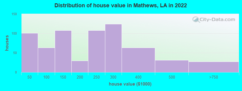 Distribution of house value in Mathews, LA in 2019