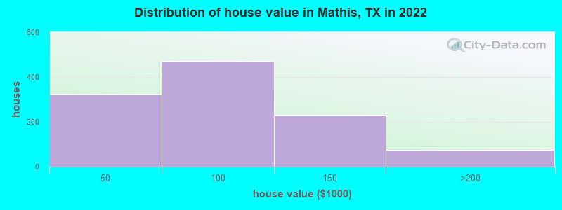 Distribution of house value in Mathis, TX in 2022
