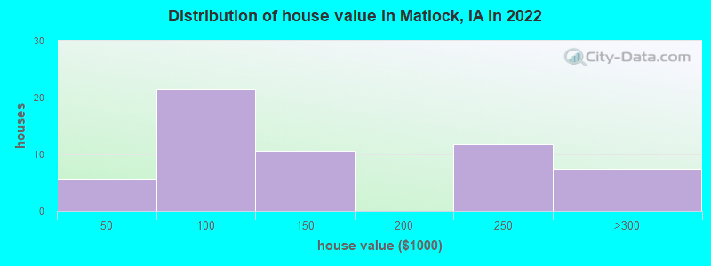 Distribution of house value in Matlock, IA in 2019