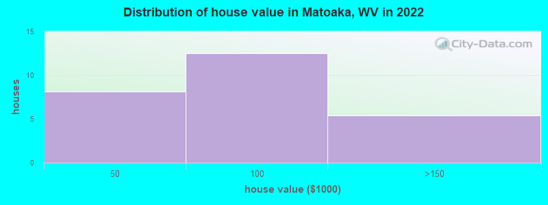 Distribution of house value in Matoaka, WV in 2022