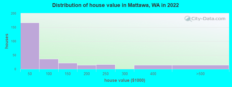 Distribution of house value in Mattawa, WA in 2022