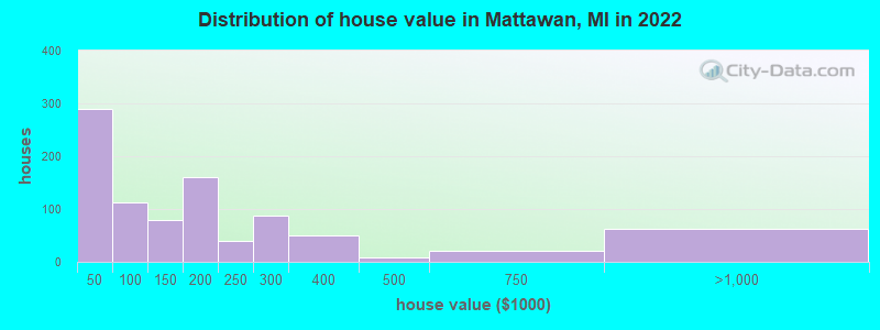 Distribution of house value in Mattawan, MI in 2022