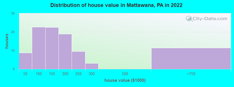 Distribution of house value in Mattawana, PA in 2022