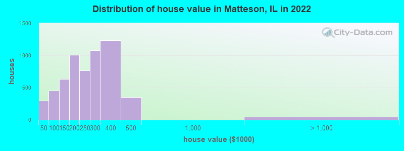 Distribution of house value in Matteson, IL in 2019