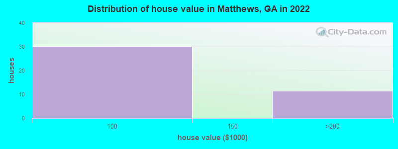 Distribution of house value in Matthews, GA in 2022