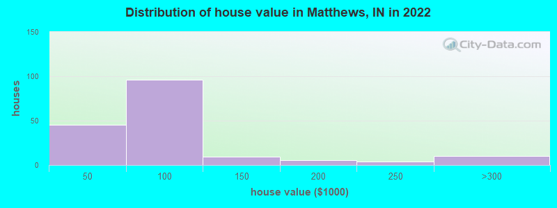 Distribution of house value in Matthews, IN in 2021