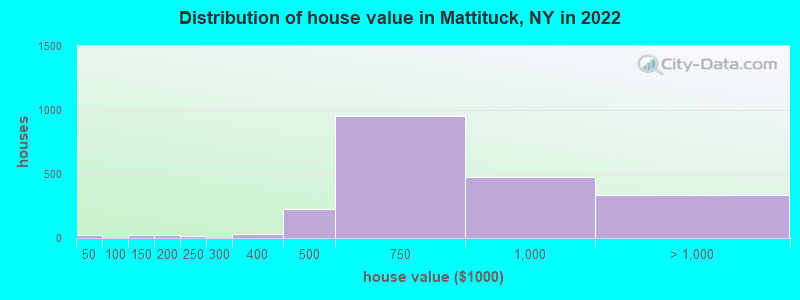 Distribution of house value in Mattituck, NY in 2022