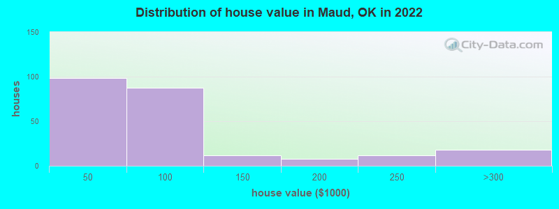 Distribution of house value in Maud, OK in 2022