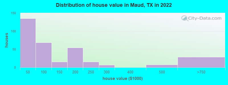 Distribution of house value in Maud, TX in 2022