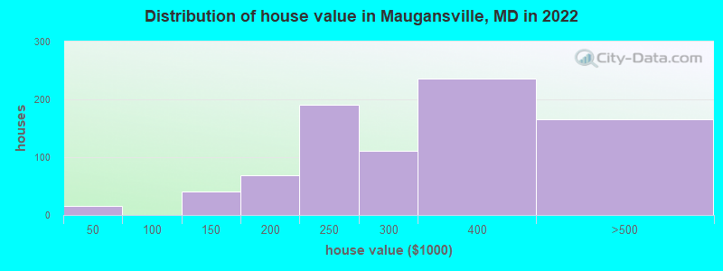 Distribution of house value in Maugansville, MD in 2022