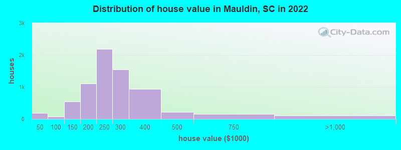Distribution of house value in Mauldin, SC in 2019