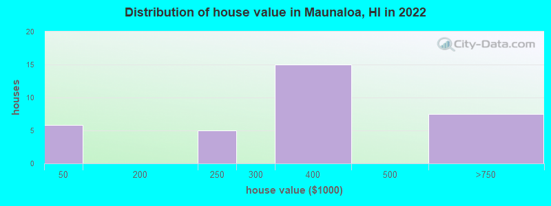 Distribution of house value in Maunaloa, HI in 2022
