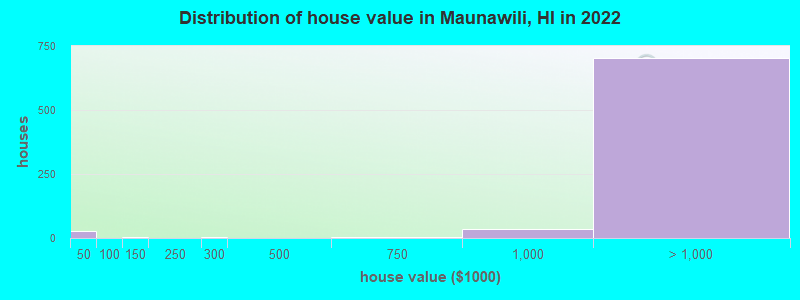 Distribution of house value in Maunawili, HI in 2019