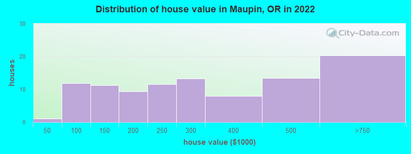 Distribution of house value in Maupin, OR in 2022