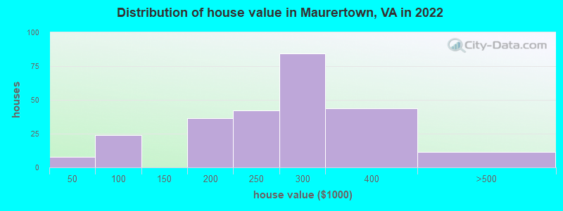 Distribution of house value in Maurertown, VA in 2022