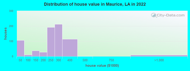 Distribution of house value in Maurice, LA in 2022