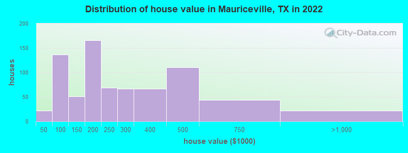 Distribution of house value in Mauriceville, TX in 2022