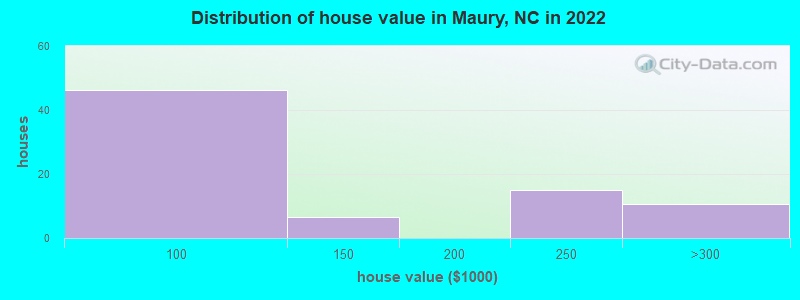 Distribution of house value in Maury, NC in 2019