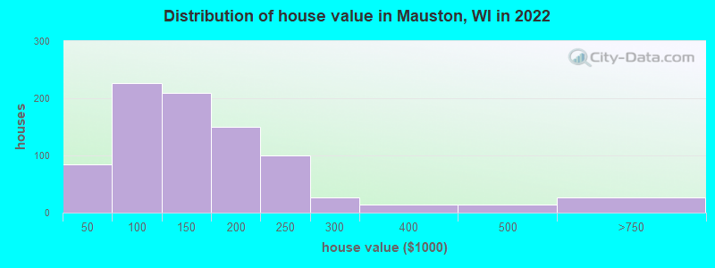 Distribution of house value in Mauston, WI in 2022