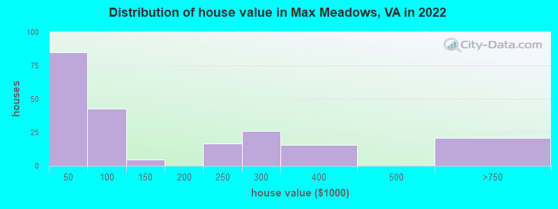 Distribution of house value in Max Meadows, VA in 2022