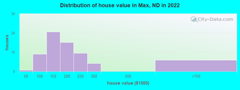 Distribution of house value in Max, ND in 2022