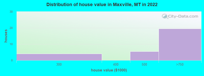 Distribution of house value in Maxville, MT in 2022