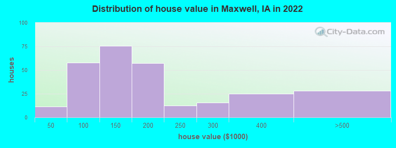 Distribution of house value in Maxwell, IA in 2022