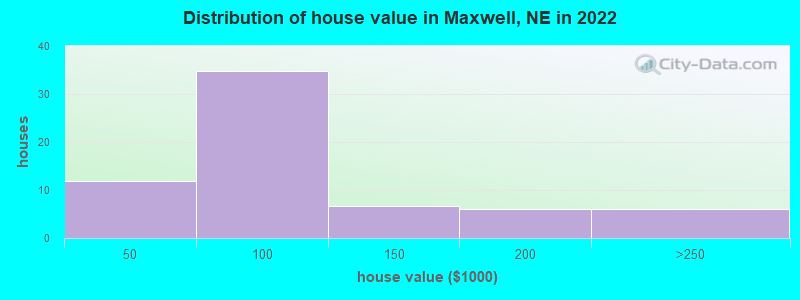 Distribution of house value in Maxwell, NE in 2022