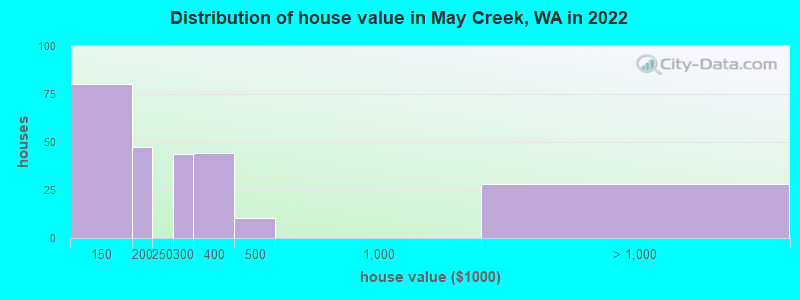 Distribution of house value in May Creek, WA in 2022