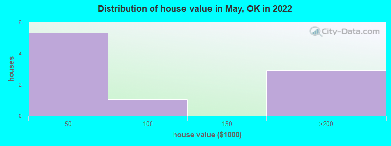 Distribution of house value in May, OK in 2022