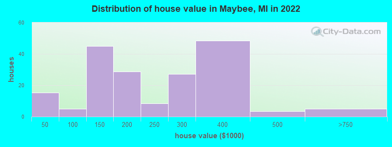 Distribution of house value in Maybee, MI in 2022