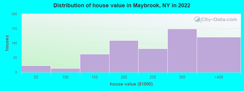 Distribution of house value in Maybrook, NY in 2022