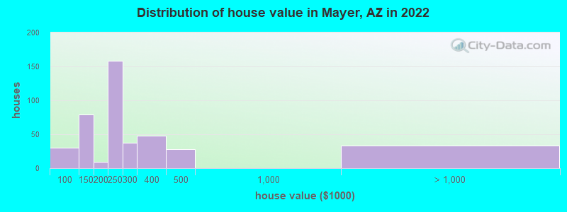 Distribution of house value in Mayer, AZ in 2022