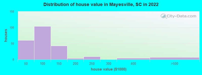 Distribution of house value in Mayesville, SC in 2022