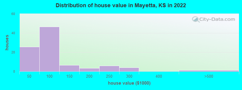 Distribution of house value in Mayetta, KS in 2022