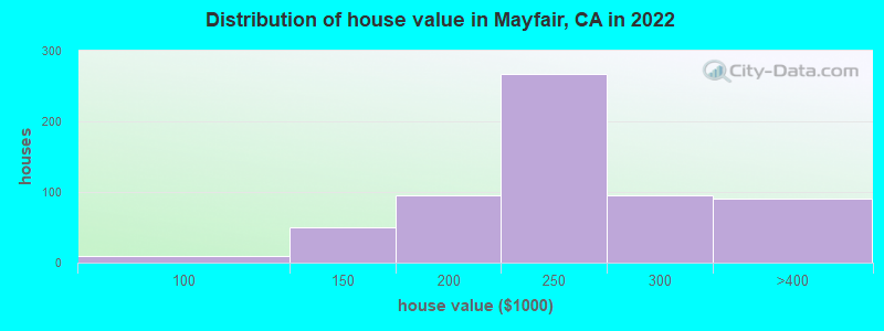 Distribution of house value in Mayfair, CA in 2022