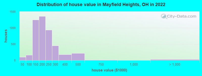 Distribution of house value in Mayfield Heights, OH in 2022